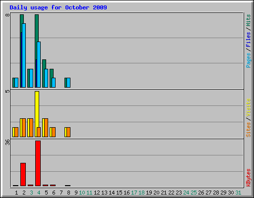 Daily usage for October 2009