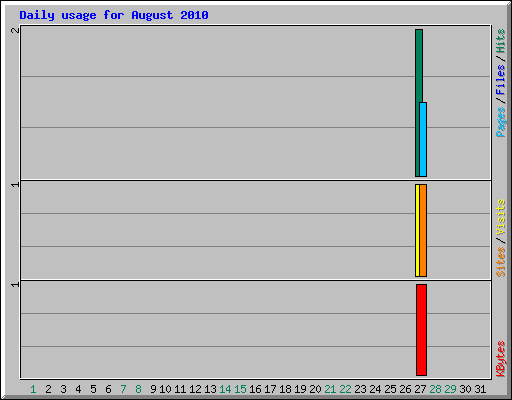 Daily usage for August 2010