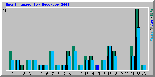 Hourly usage for November 2008