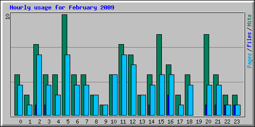 Hourly usage for February 2009