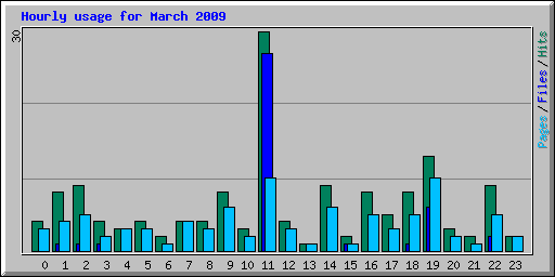 Hourly usage for March 2009