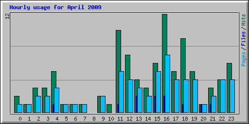 Hourly usage for April 2009