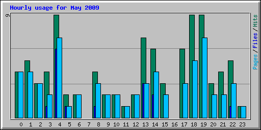 Hourly usage for May 2009