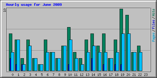 Hourly usage for June 2009