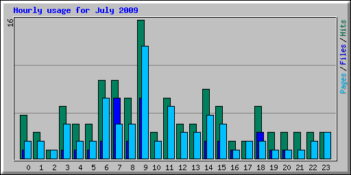 Hourly usage for July 2009