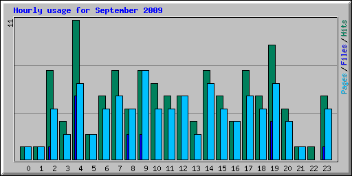 Hourly usage for September 2009