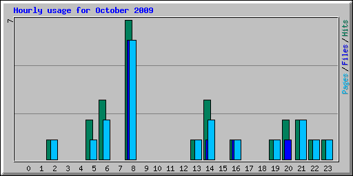 Hourly usage for October 2009