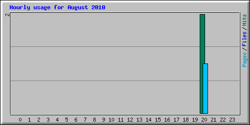 Hourly usage for August 2010