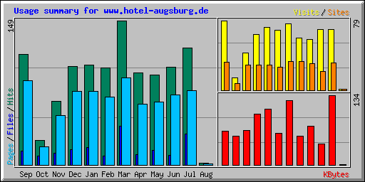 Usage summary for www.hotel-augsburg.de