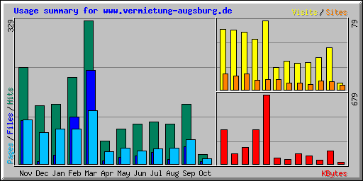 Usage summary for www.vermietung-augsburg.de